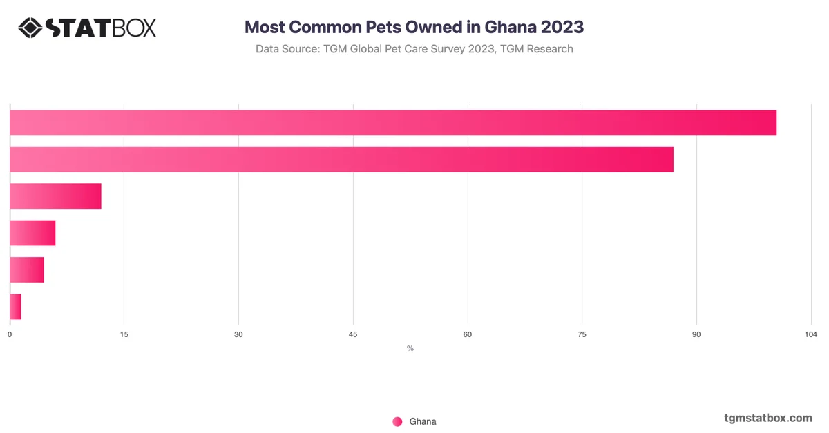 Most Common Pets Owned in Ghana 2023