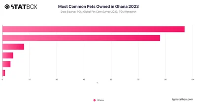 Most Common Pets Owned in Ghana 2023