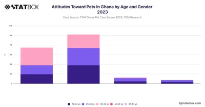 Attitudes Toward Pets in Ghana by Age and Gender 2023