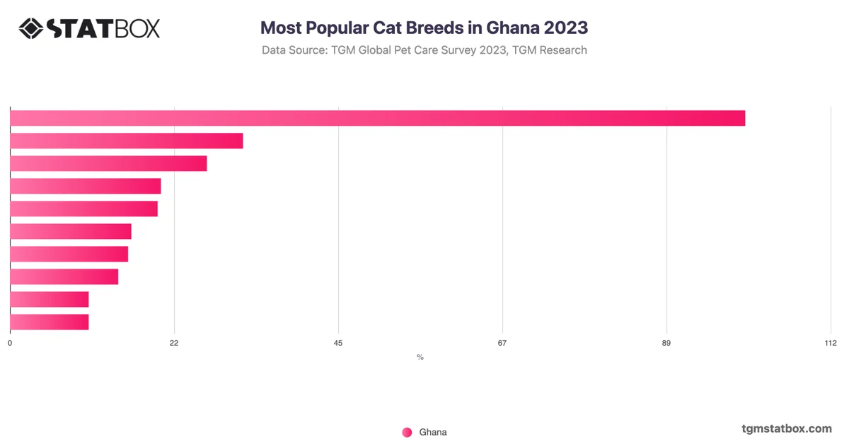 Most Popular Cat Breeds in Ghana 2023