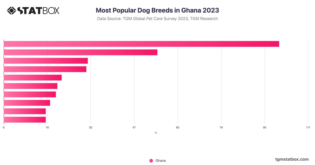 Most Popular Dog Breeds in Ghana 2023