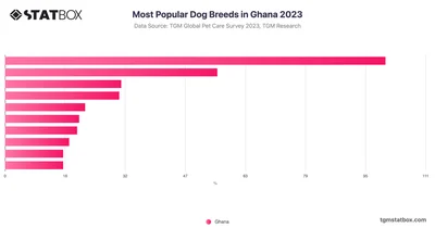 Most Popular Dog Breeds in Ghana 2023