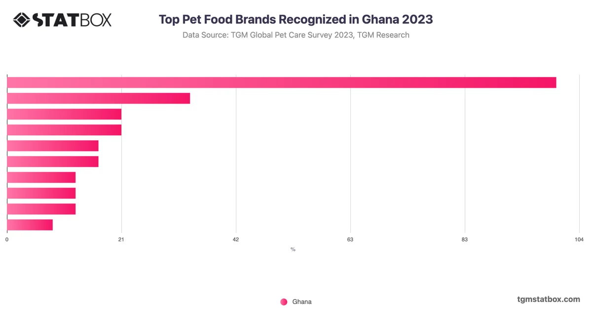 Top Pet Food Brands Recognized in Ghana 2023
