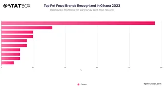 Top Pet Food Brands Recognized in Ghana 2023
