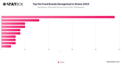 Top Pet Food Brands Recognized in Ghana 2023