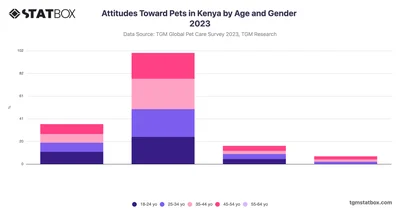 Attitudes Toward Pets in Kenya by Age and Gender 2023