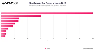 Most Popular Dog Breeds in Kenya 2023