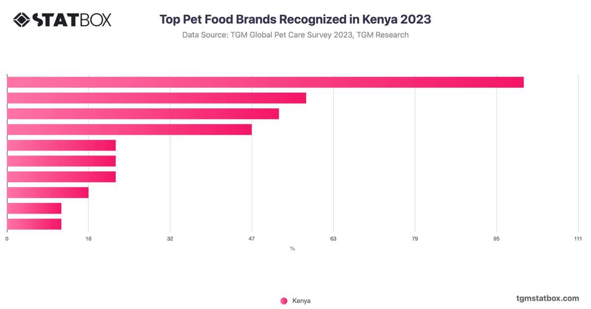 Top Pet Food Brands Recognized in Kenya 2023