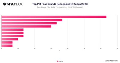 Top Pet Food Brands Recognized in Kenya 2023