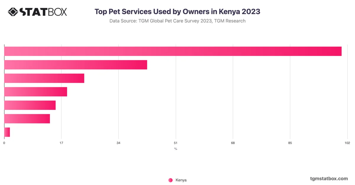 Top Pet Services Used by Owners in Kenya 2023