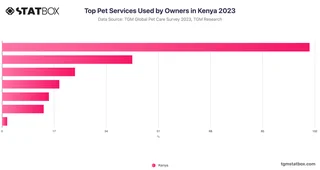 Top Pet Services Used by Owners in Kenya 2023