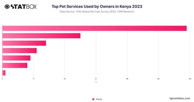 Top Pet Services Used by Owners in Kenya 2023