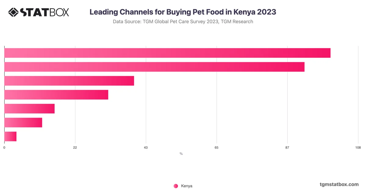 Leading Channels for Buying Pet Food in Kenya 2023