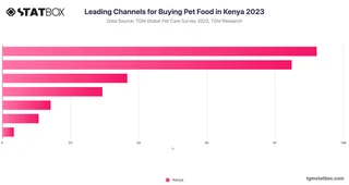 Leading Channels for Buying Pet Food in Kenya 2023