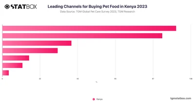 Leading Channels for Buying Pet Food in Kenya 2023