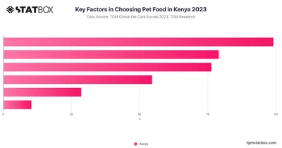 Key Factors in Choosing Pet Food in Kenya 2023