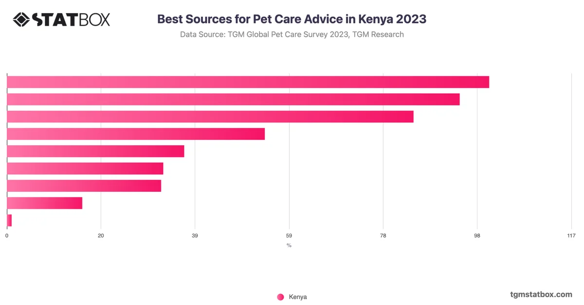 Best Sources for Pet Care Advice in Kenya 2023