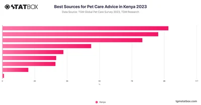 Best Sources for Pet Care Advice in Kenya 2023
