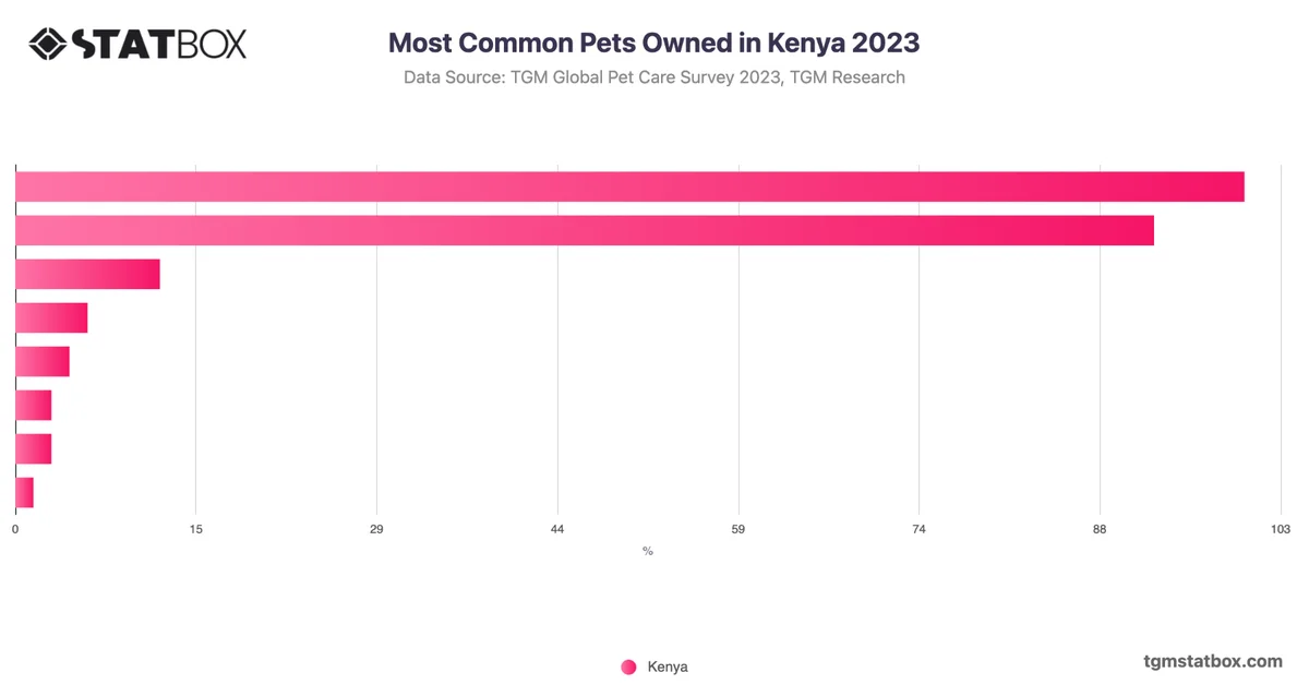 Most Common Pets Owned in Kenya 2023