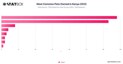 Most Common Pets Owned in Kenya 2023