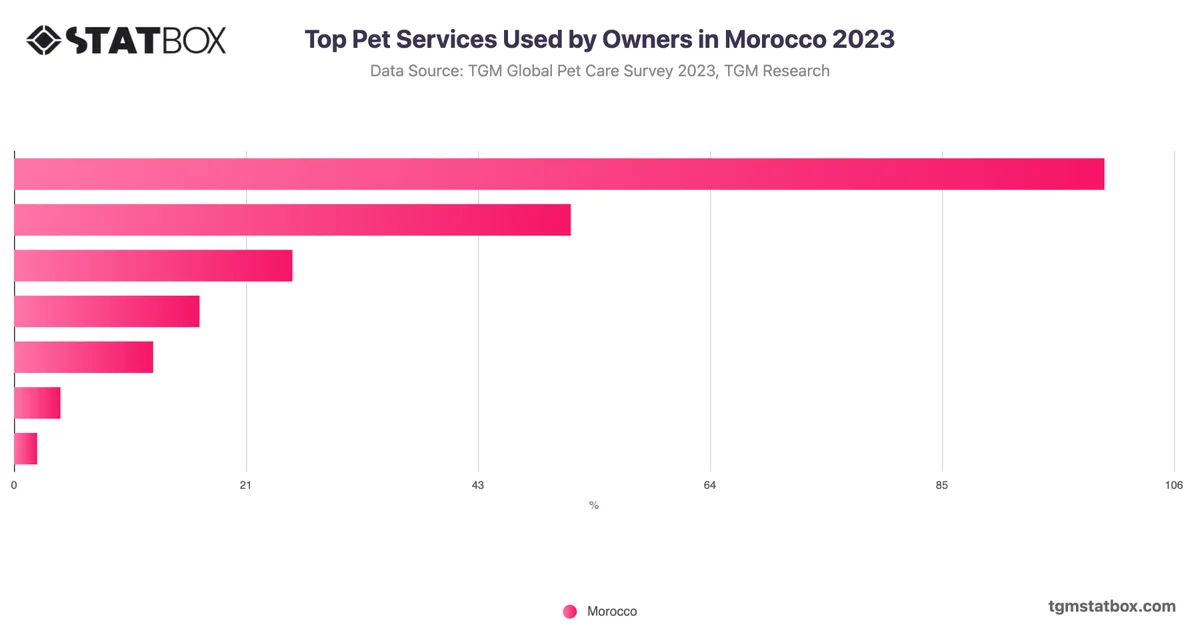 Top Pet Services Used by Owners in Morocco 2023