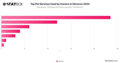Top Pet Services Used by Owners in Morocco 2023