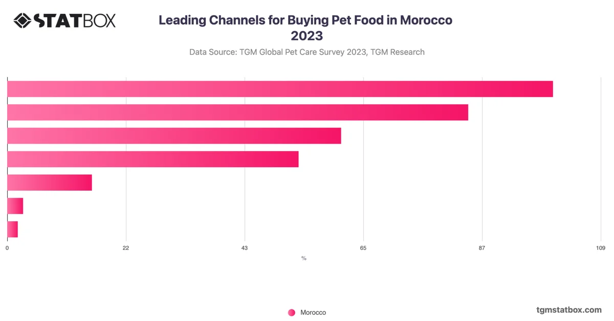 Leading Channels for Buying Pet Food in Morocco 2023