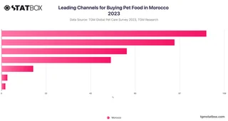 Leading Channels for Buying Pet Food in Morocco 2023