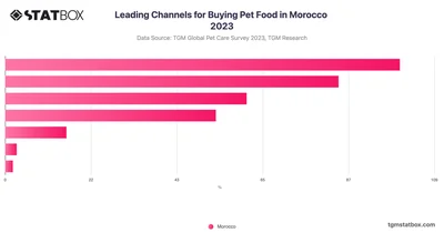 Leading Channels for Buying Pet Food in Morocco 2023