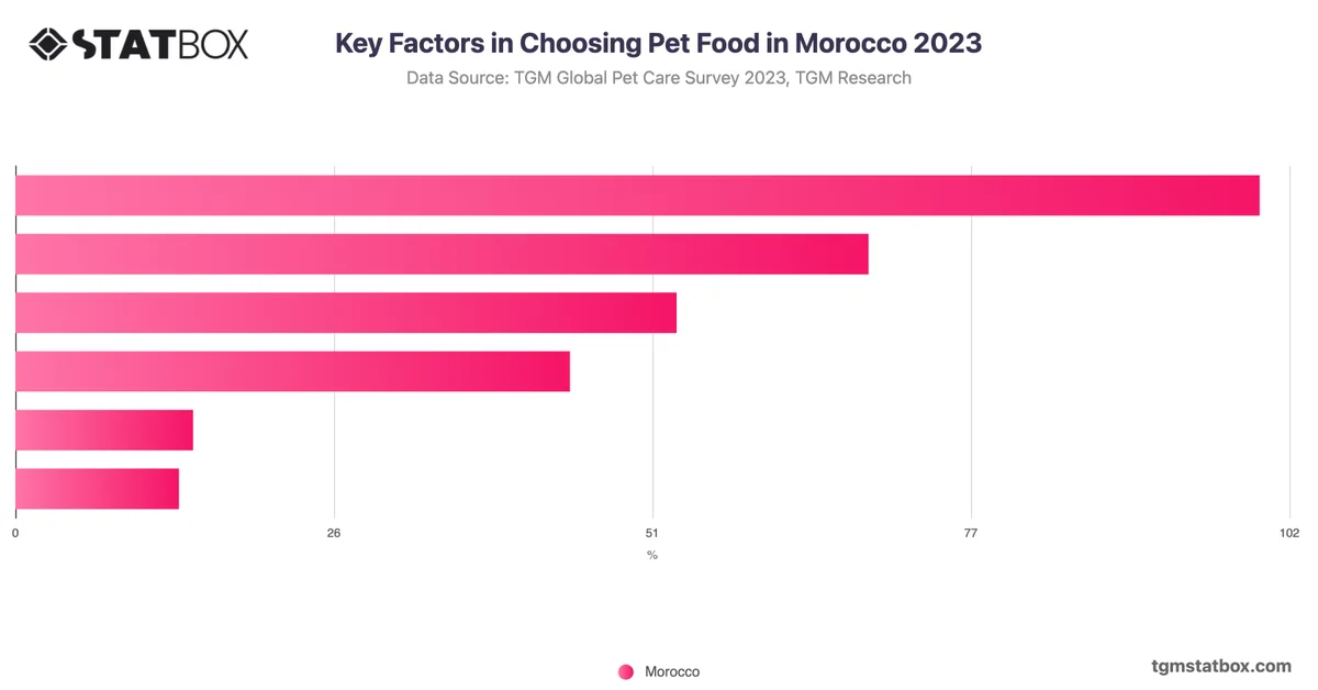 Key Factors in Choosing Pet Food in Morocco 2023