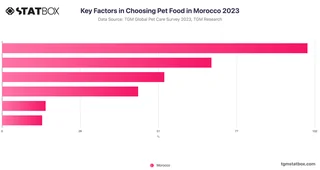 Key Factors in Choosing Pet Food in Morocco 2023