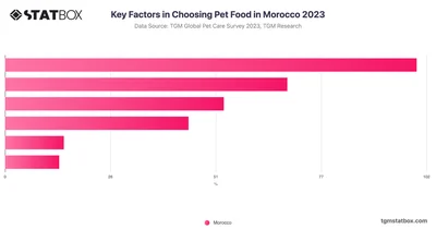 Key Factors in Choosing Pet Food in Morocco 2023