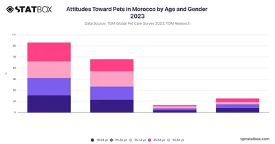 Attitudes Toward Pets in Morocco by Age and Gender 2023