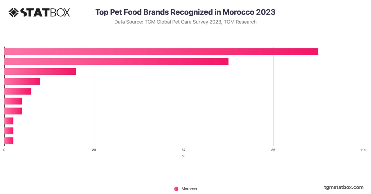 Top Pet Food Brands Recognized in Morocco 2023