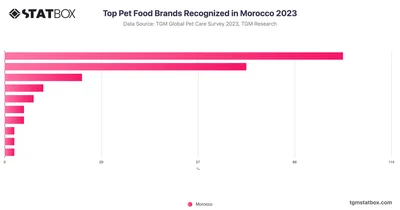 Top Pet Food Brands Recognized in Morocco 2023