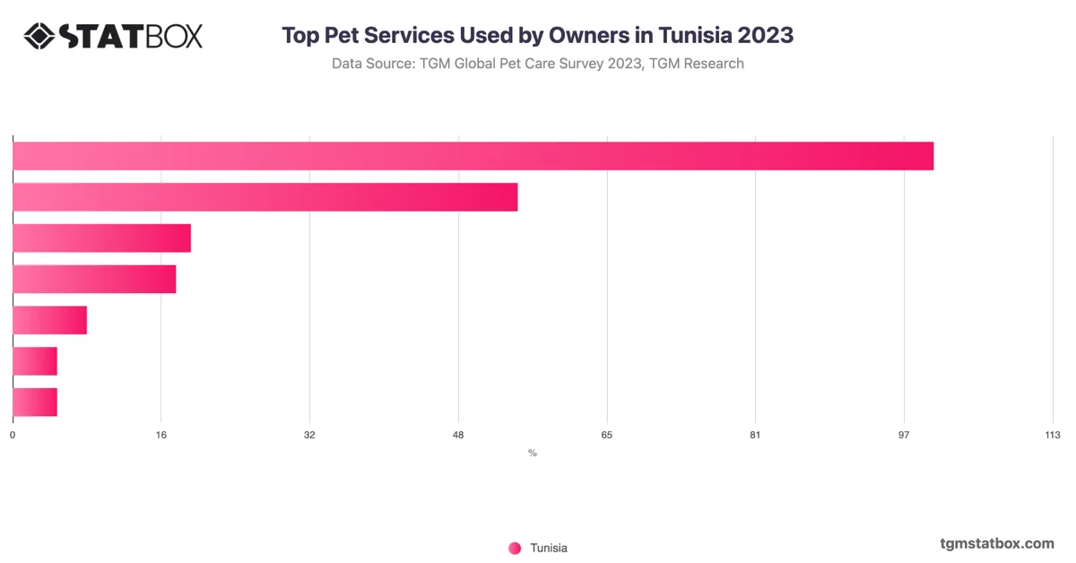 Top Pet Services Used by Owners in Tunisia 2023