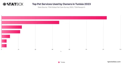 Top Pet Services Used by Owners in Tunisia 2023