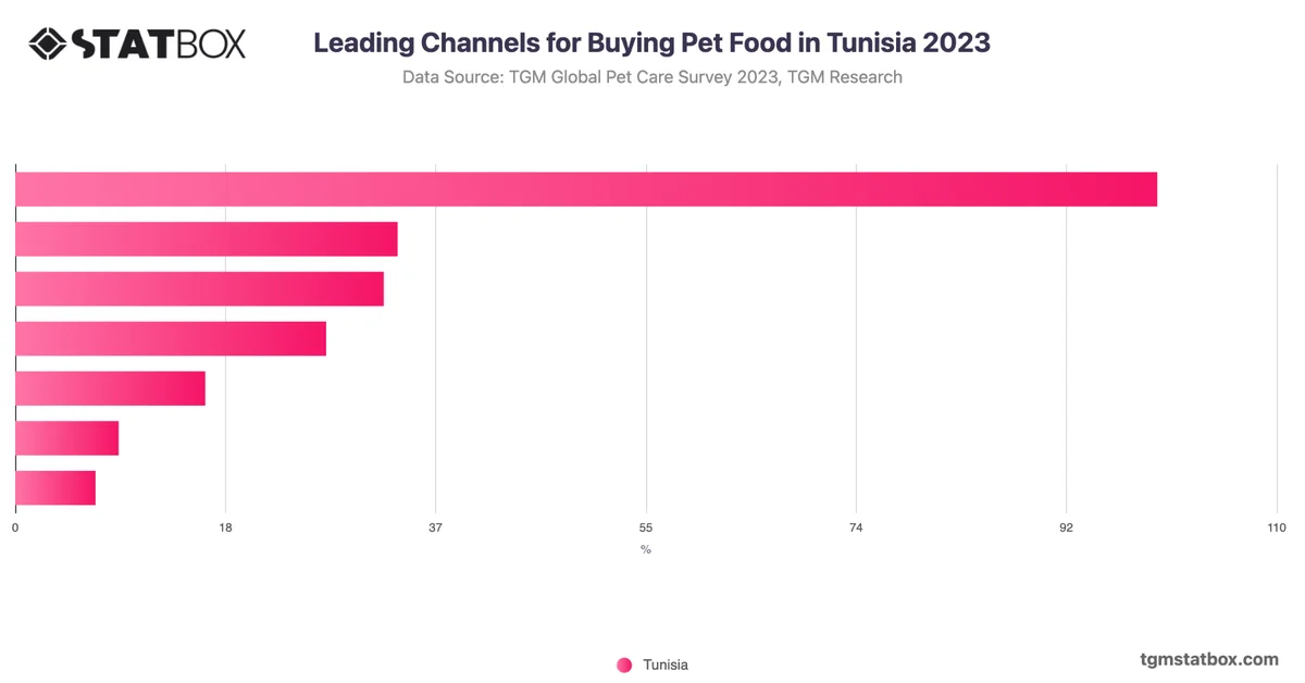 Leading Channels for Buying Pet Food in Tunisia 2023