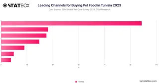 Leading Channels for Buying Pet Food in Tunisia 2023