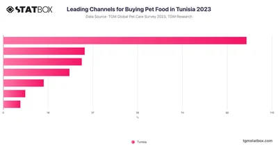Leading Channels for Buying Pet Food in Tunisia 2023