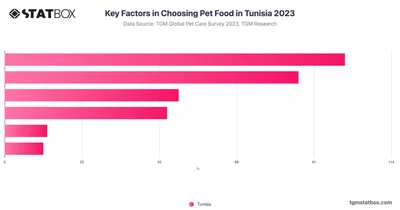 Key Factors in Choosing Pet Food in Tunisia 2023