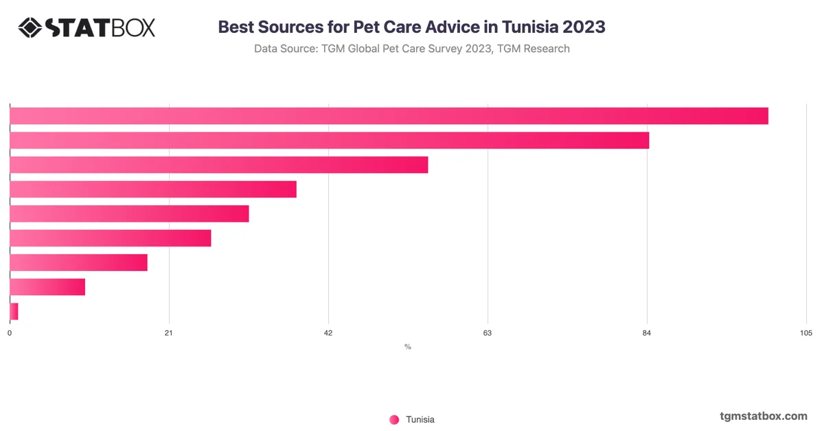 Best Sources for Pet Care Advice in Tunisia 2023