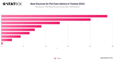 Best Sources for Pet Care Advice in Tunisia 2023