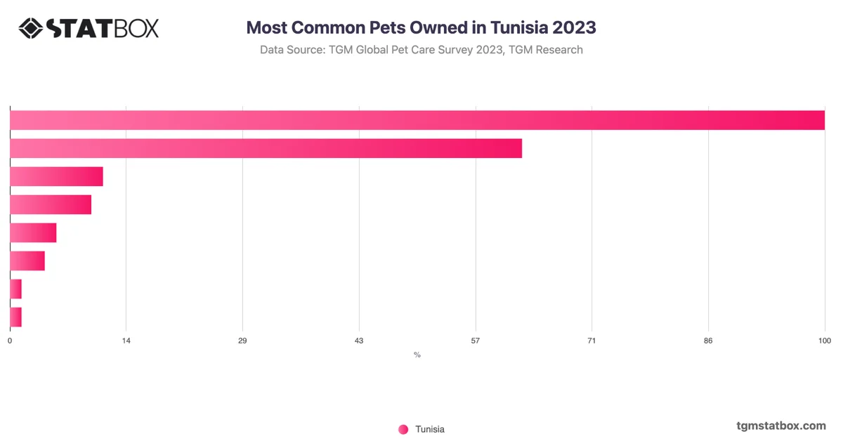 Most Common Pets Owned in Tunisia 2023