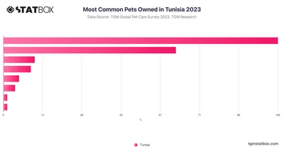 Most Common Pets Owned in Tunisia 2023