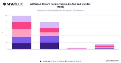 Attitudes Toward Pets in Tunisia by Age and Gender 2023