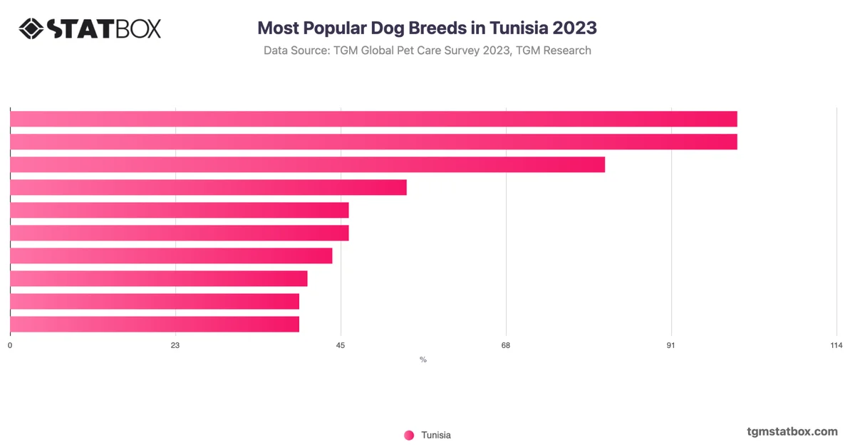 Most Popular Dog Breeds in Tunisia 2023