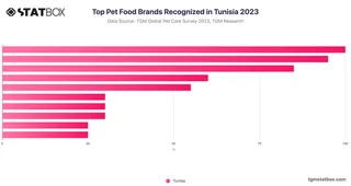 Top Pet Food Brands Recognized in Tunisia 2023