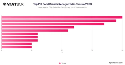 Top Pet Food Brands Recognized in Tunisia 2023