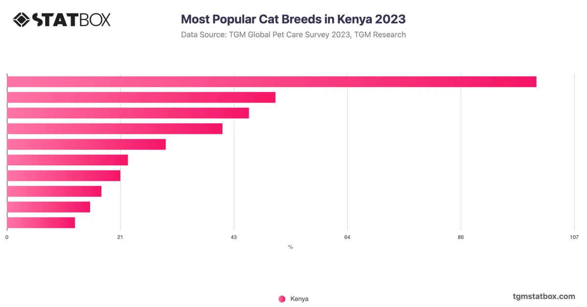 Most Popular Cat Breeds in Kenya 2023